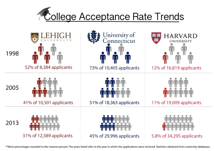 Increase in college applicant pool leads to falling ...