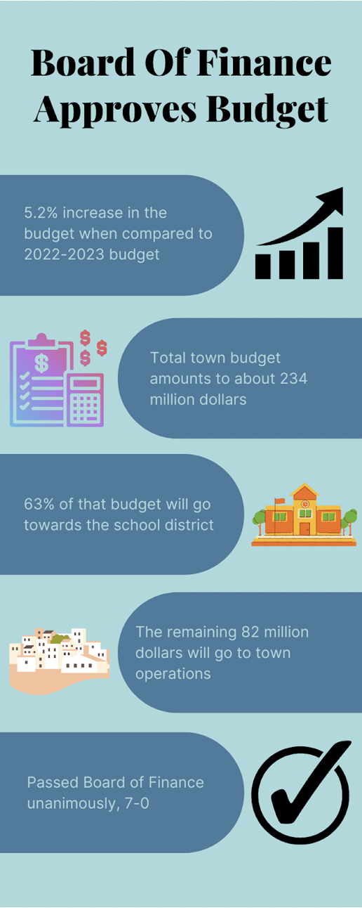 Board of Finance approves school, town budget for 2023-24 school year ...