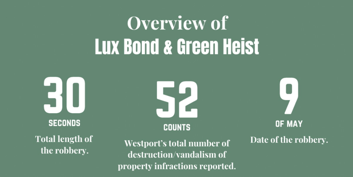 The robbery at the posh Jewelry store served as a nasty surprise to some residents. According to Macrotrends, a statistics site, Westport has for over a decade consistently recorded far lower crime statistics than neighboring communities in Connecticut. 