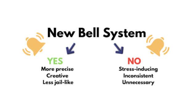 The new bell system has many different sounds that each have their perks and faults prompting debate amongst the student body. 