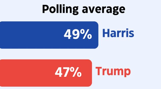 National Poll averages show Harris leads in voter approval on Sept. 11, the day after the first Trump and Harris debate. 