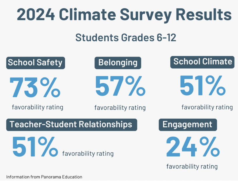 The 2024 Panorama Education Westport Public Schools Survey, conducted in the spring of 2024, showed improvements in four of its categories for students in grades 6-12: school safety, belonging, school climate and teacher-student relationships. However, student engagement went down.