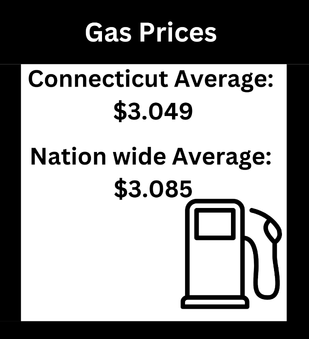 Gas prices in the state of Connecticut have been going down penny by penny to drop the average gas price in Connecticut below the national average. 