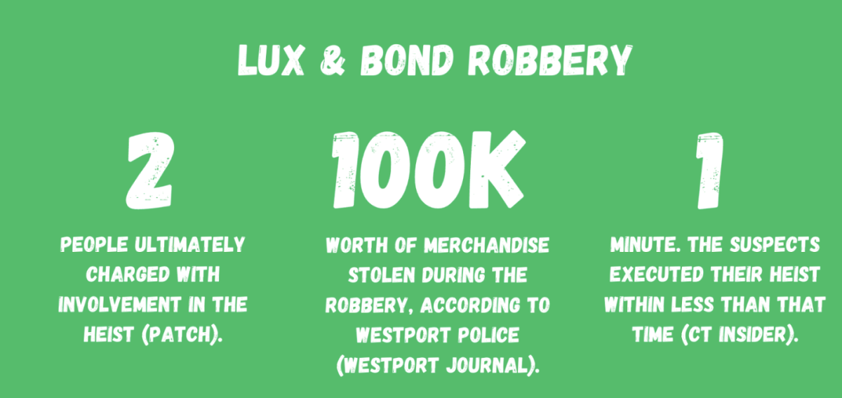 Given the professional execution in their crimes, the criminals’ casual communications served as a stark contrast to the rigor involved in the actual heist. 

