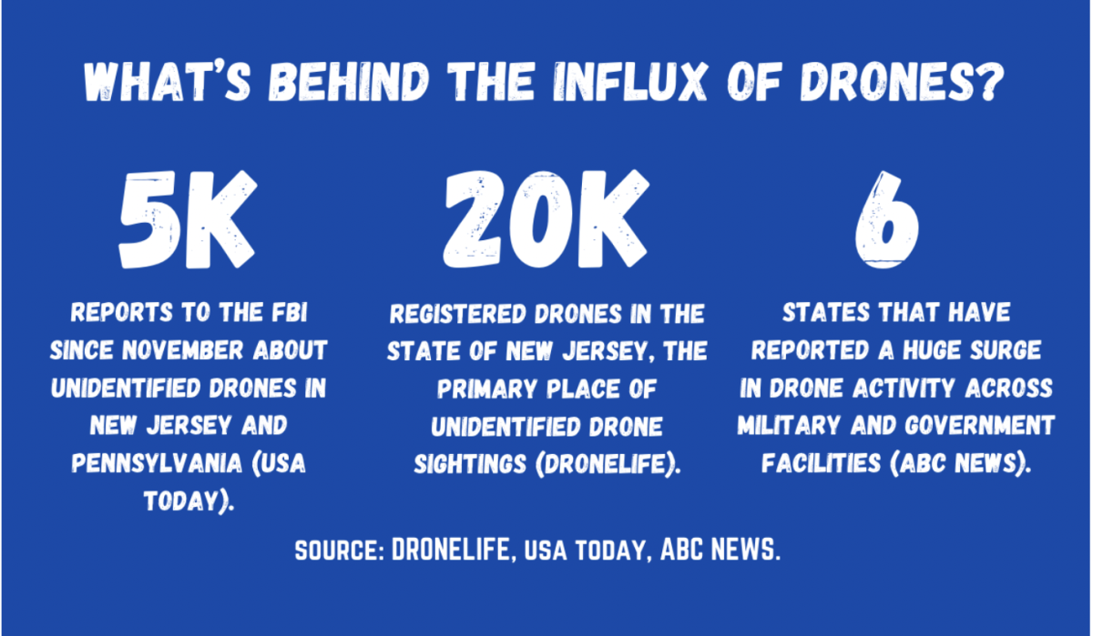 There has been a surge increase in the number of drone sightings across the Eastern seaboard of the United States. 

