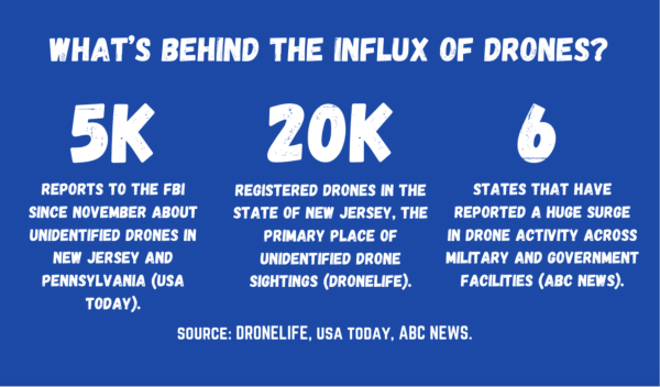 There has been a surge increase in the number of drone sightings across the Eastern seaboard of the United States. 